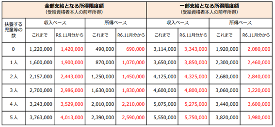 シングル家庭に朗報！児童扶養手当が11月から改正　増額、支給開始となるケース、医療費の所得制限の変更を解説