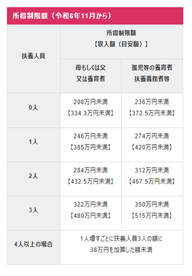 シングル家庭に朗報！児童扶養手当が11月から改正　増額、支給開始となるケース、医療費の所得制限の変更を解説