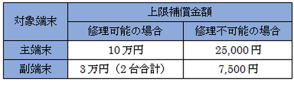 月額700円で！格安スマホや格安SIMまであらゆるデジタル機器の故障を補償してくれる「モバイル保険」が登場
