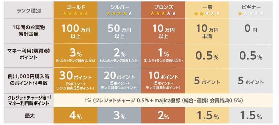 ドン・キホーテで使える支払い方法まとめ！実は使えない決済と1番おすすめの支払い方法、majica会員だけの優待特典も