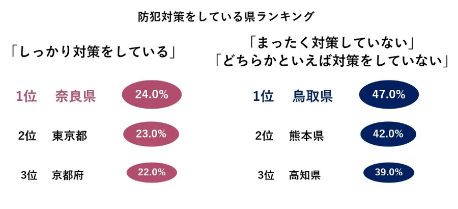 防犯意識、地域差浮き彫りに　全国調査で明らかに