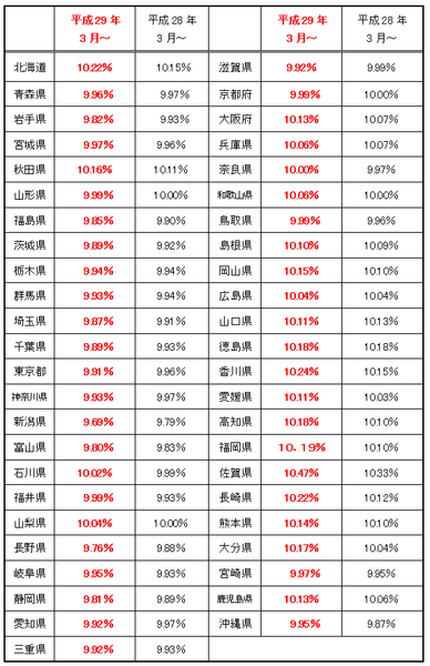 【給与明細】給与天引きされている「健康保険料」と「介護保険料」が3月から変更されます
