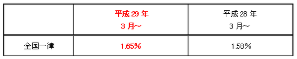 【給与明細】給与天引きされている「健康保険料」と「介護保険料」が3月から変更されます