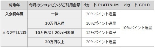 「dカードプラチナ」誕生！　ケータイ料金で最大20%還元、クレカ積立で最大3.1%還元など高還元がメリット　補償・サービスも充実