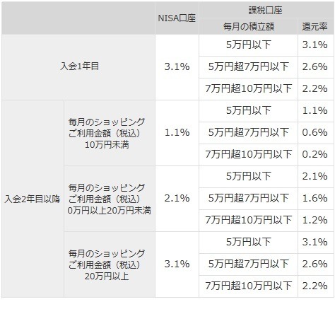 「dカードプラチナ」誕生！　ケータイ料金で最大20%還元、クレカ積立で最大3.1%還元など高還元がメリット　補償・サービスも充実