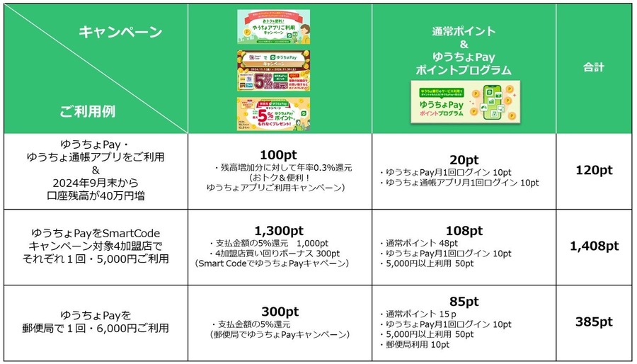ゆうちょPayでお得にポイント獲得できる複数のキャンペーン実施中
