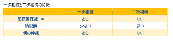 「二次相続」が一番もめやすい理由をイラスト付きで解説　今からできる相続対策とは？　