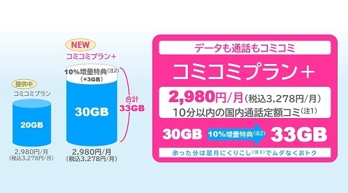 「ahamo」の対抗プランが続々発表　安さの日本通信、自由度のpovo、10分無料通話のUQ、繰越可能なワイモバイル、LINEギガフリーのLINEMO