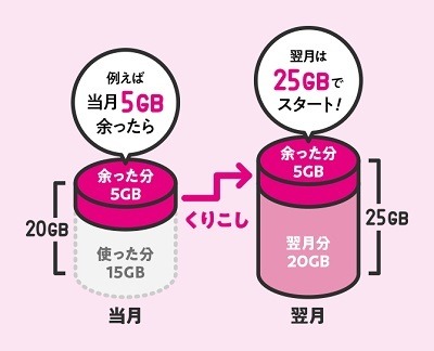 「ahamo」の対抗プランが続々発表　安さの日本通信、自由度のpovo、10分無料通話のUQ、繰越可能なワイモバイル、LINEギガフリーのLINEMO
