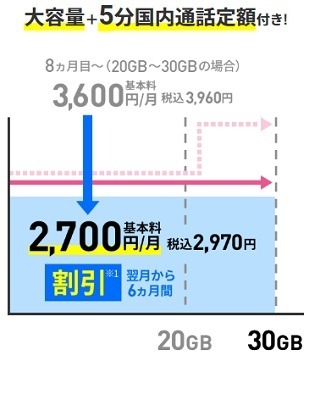 「ahamo」の対抗プランが続々発表　安さの日本通信、自由度のpovo、10分無料通話のUQ、繰越可能なワイモバイル、LINEギガフリーのLINEMO