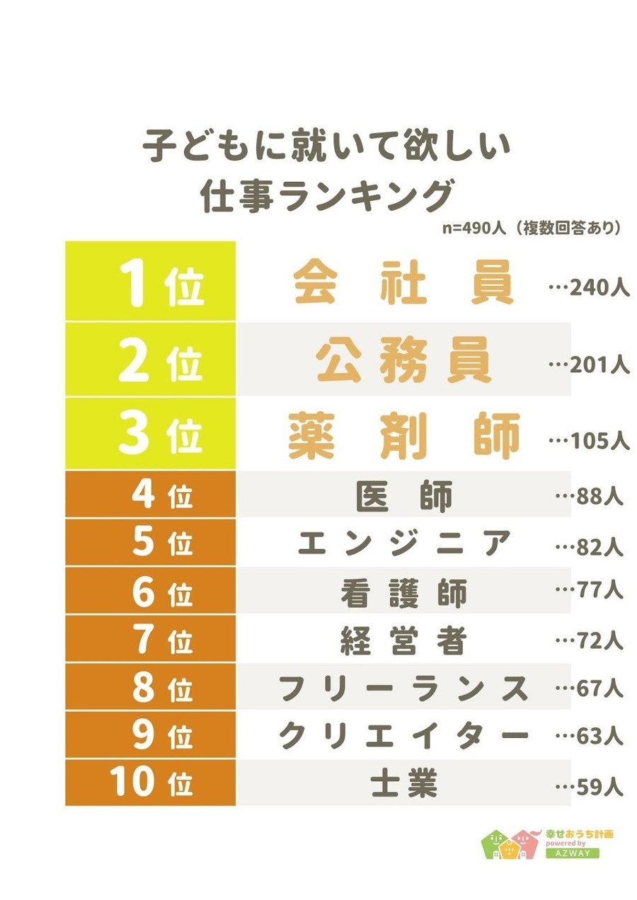 子どもに就いて欲しい職業ランキング発表 　年収や学歴によって職業観に違い