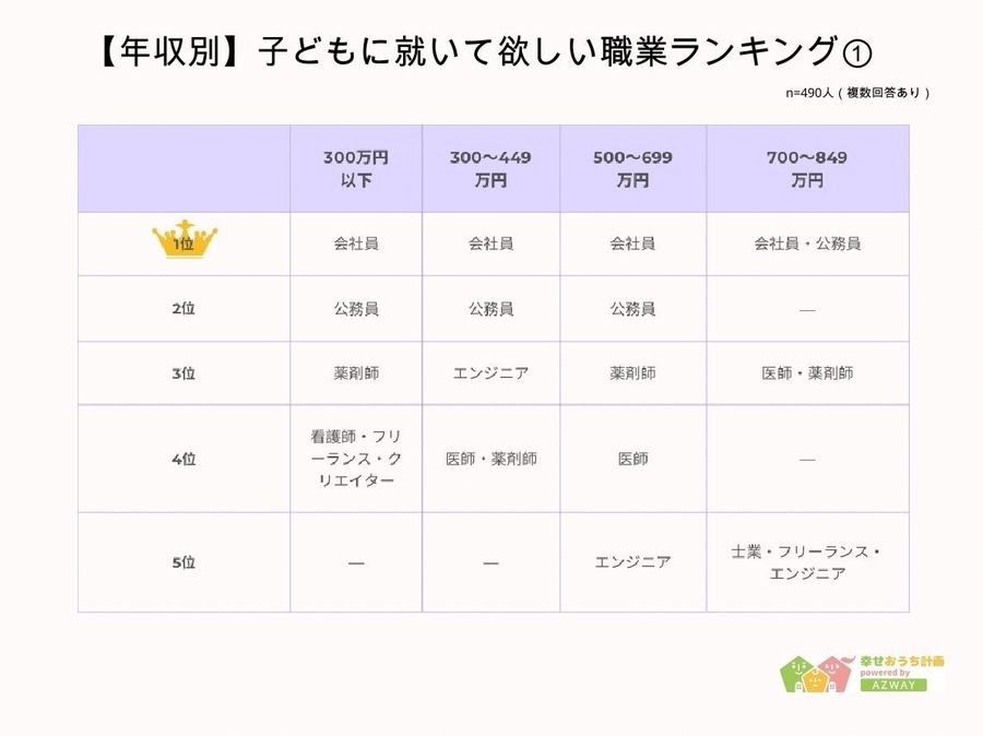 子どもに就いて欲しい職業ランキング発表 　年収や学歴によって職業観に違い