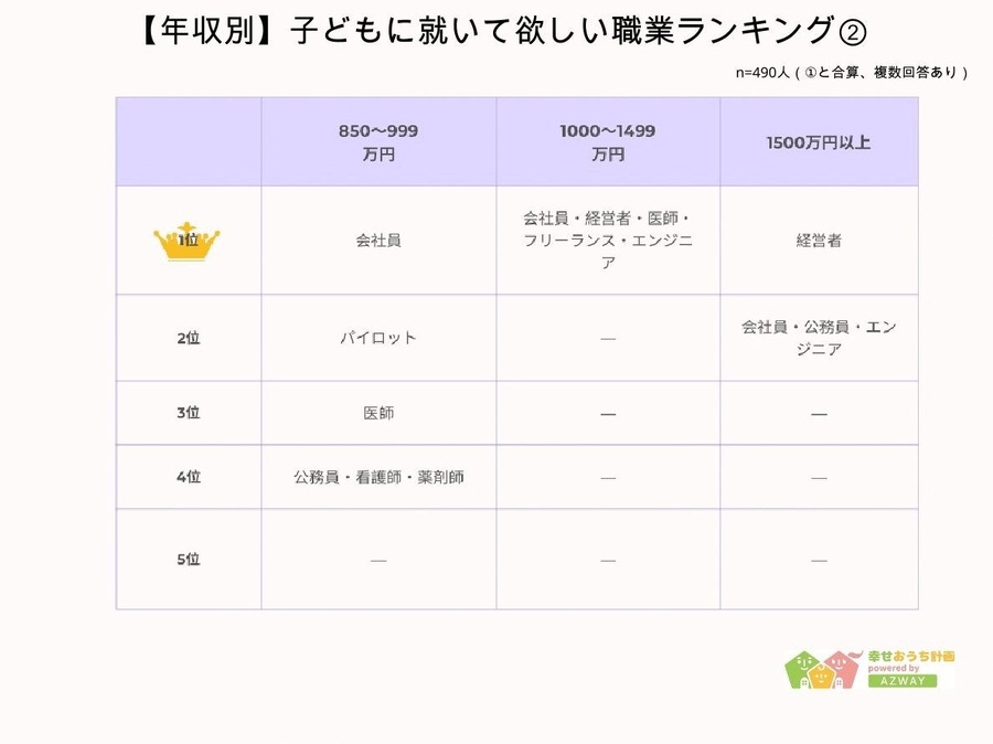 子どもに就いて欲しい職業ランキング発表 　年収や学歴によって職業観に違い