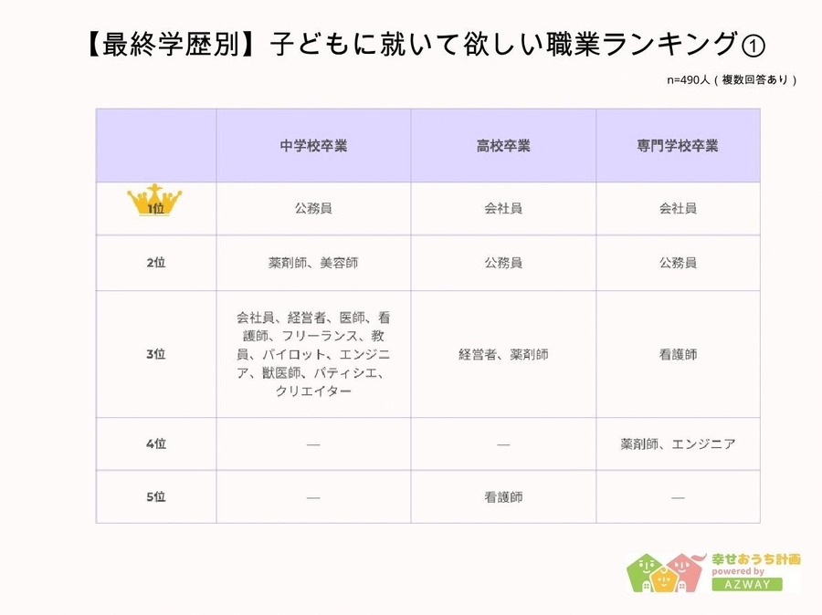子どもに就いて欲しい職業ランキング発表 　年収や学歴によって職業観に違い