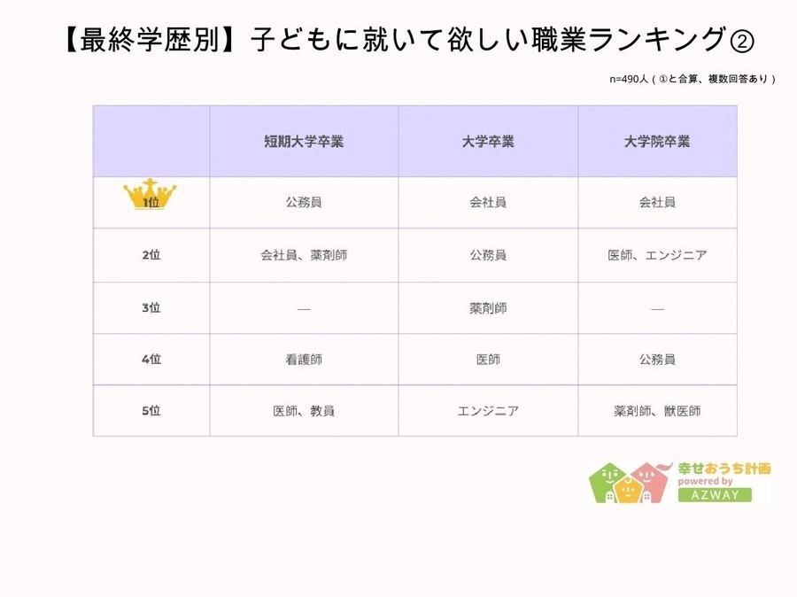 子どもに就いて欲しい職業ランキング発表 　年収や学歴によって職業観に違い