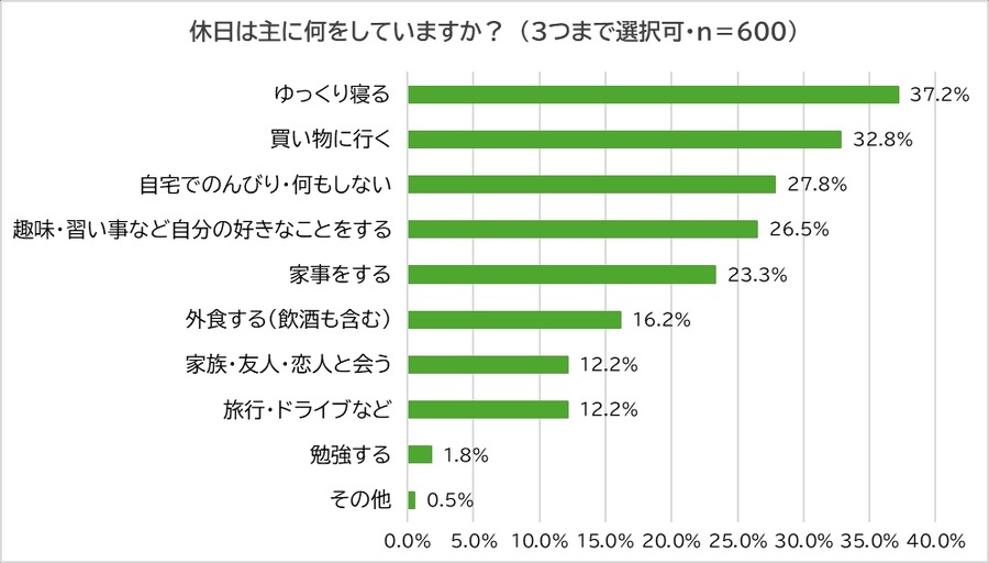 勤労感謝の日の過ごし方を勤労者600人に調査