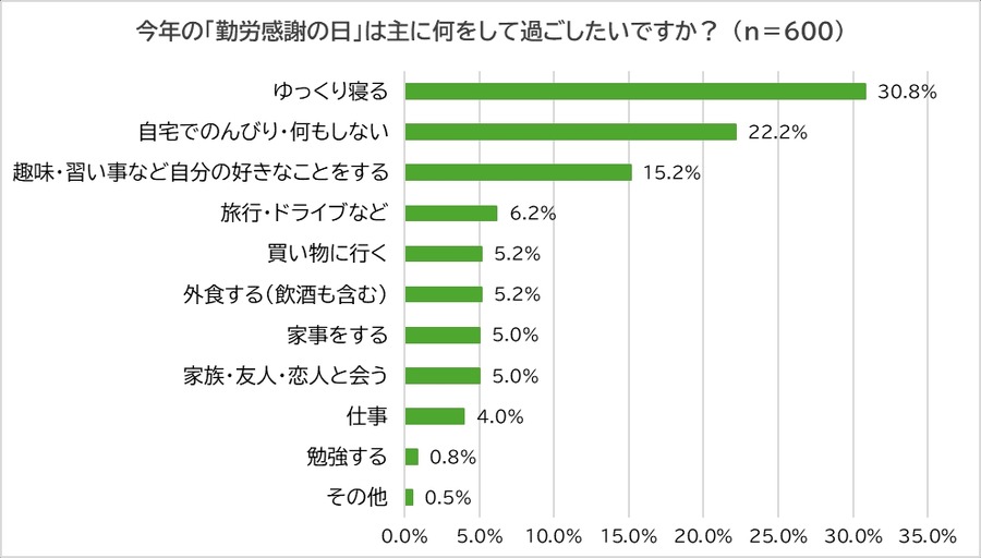 勤労感謝の日の過ごし方を勤労者600人に調査
