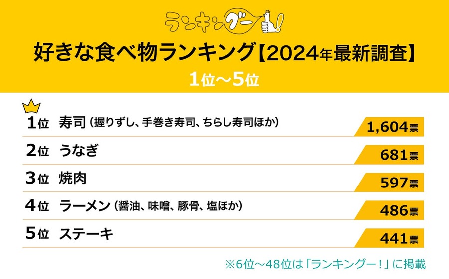 40代以上が選ぶ好きな食べ物「2024年最新ランキング」  うなぎが2位！