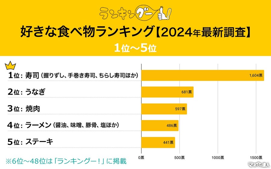 40代以上が選ぶ好きな食べ物「2024年最新ランキング」  うなぎが2位！