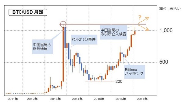 ビットコインって消えた？　いいえ。高い水準での推移が続いてる現在をガッツリ解説します！