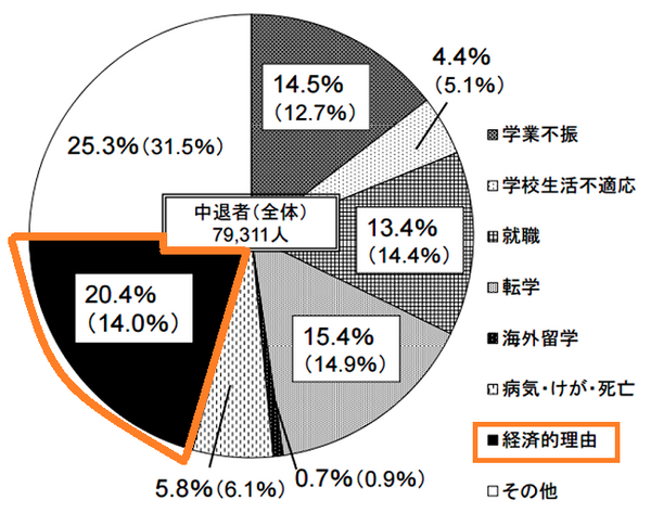 大学の退学理由1位は「経済的理由」　数年先を見据えた教育資金プランを考えましょう。