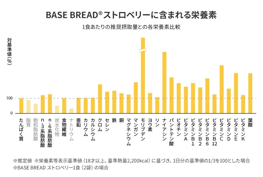 完全栄養の主食ベースブレッド、新フレーバー「BASE BREAD ストロベリー」発売