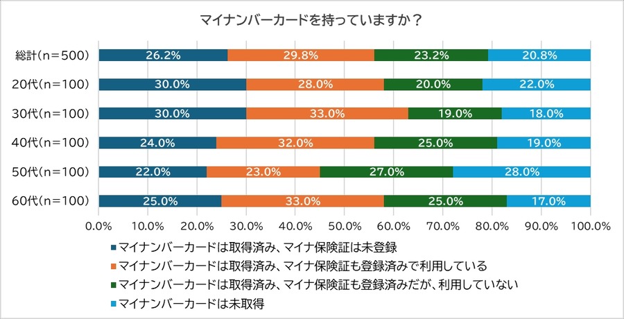 12/2から【マイナ保険証の一本化】賛成2割超　30代と60代が最多利用で3割