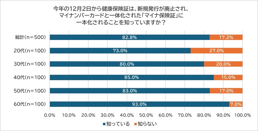 12/2から【マイナ保険証の一本化】賛成2割超　30代と60代が最多利用で3割