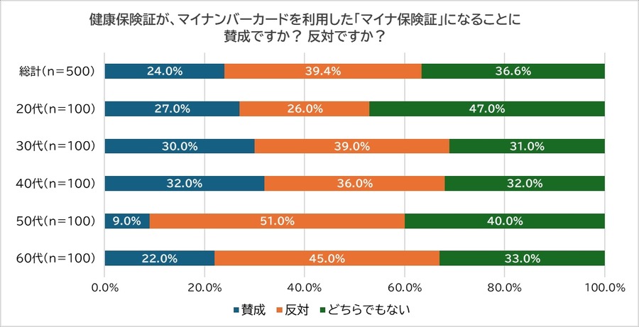 12/2から【マイナ保険証の一本化】賛成2割超　30代と60代が最多利用で3割