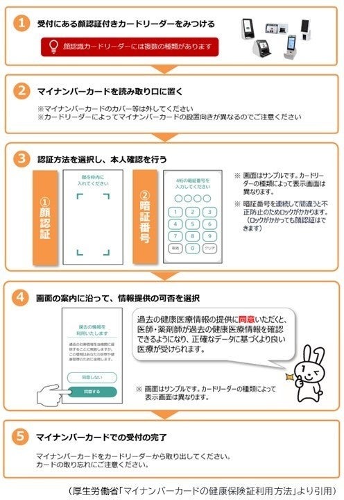 12/2から【マイナ保険証の一本化】賛成2割超　30代と60代が最多利用で3割