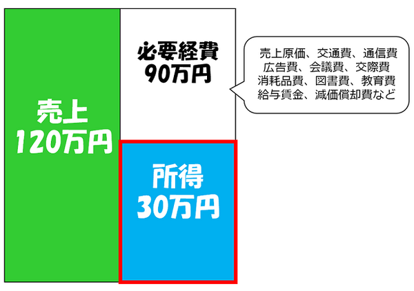 プチ起業の「確定申告」でよくある「誤解」ベスト5