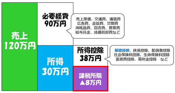 プチ起業の「確定申告」でよくある「誤解」ベスト5