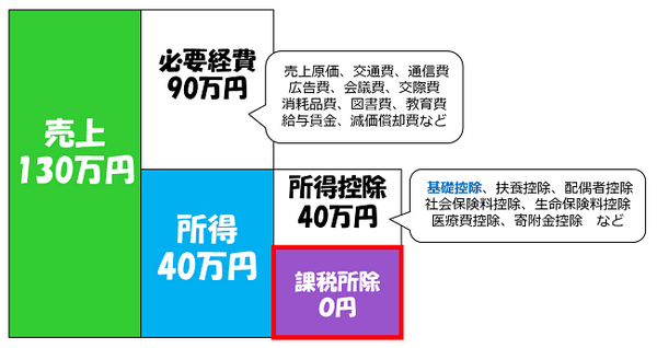 プチ起業の「確定申告」でよくある「誤解」ベスト5