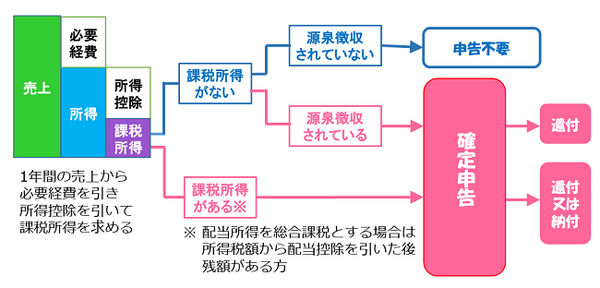 プチ起業の「確定申告」でよくある「誤解」ベスト5