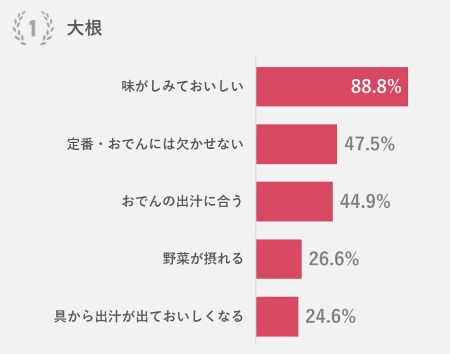 50代女性が選ぶ「おでんの具」ランキング　ハルメクのアンケート結果