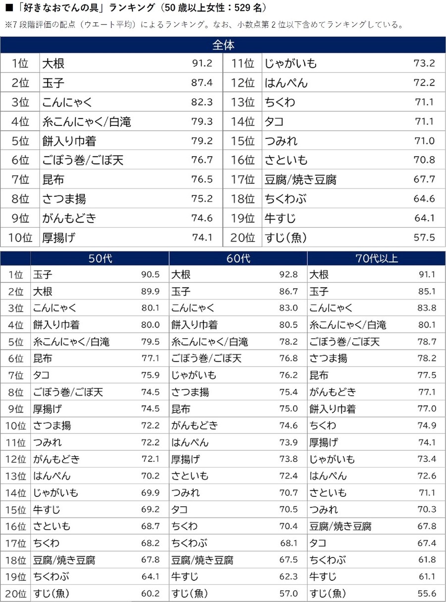 50代女性が選ぶ「おでんの具」ランキング　ハルメクのアンケート結果