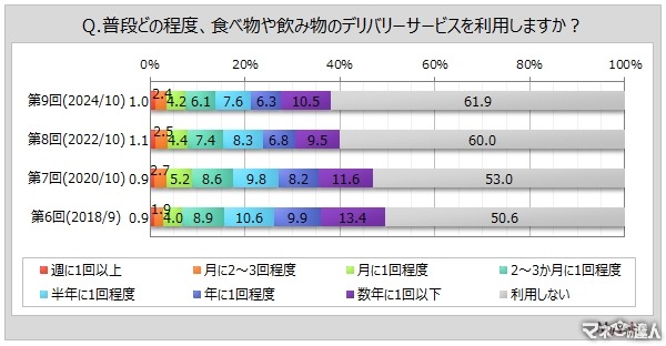 デリバリーサービス利用状況調査　サービス利用者は全体の4割弱