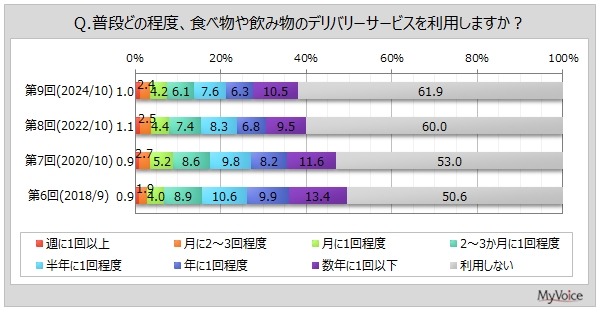 デリバリーサービス利用状況調査　サービス利用者は全体の4割弱