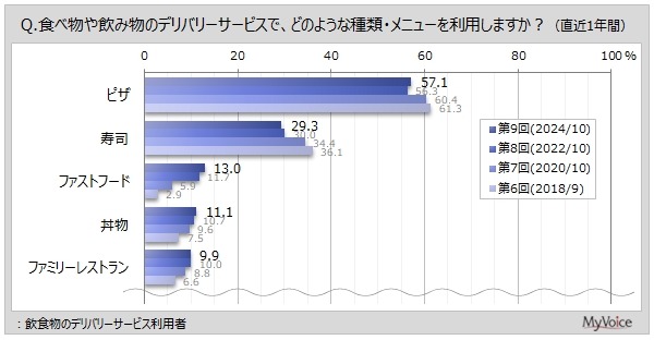 デリバリーサービス利用状況調査　サービス利用者は全体の4割弱