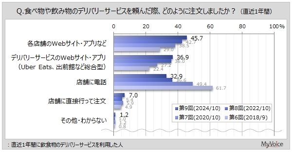 デリバリーサービス利用状況調査　サービス利用者は全体の4割弱