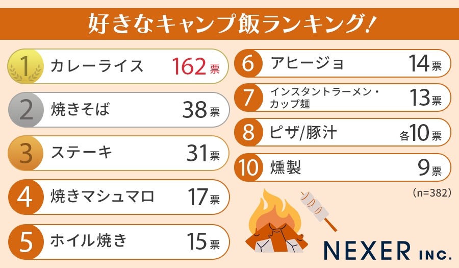 「キャンプ飯」人気ランキング発表　やっぱりカレーが1番！