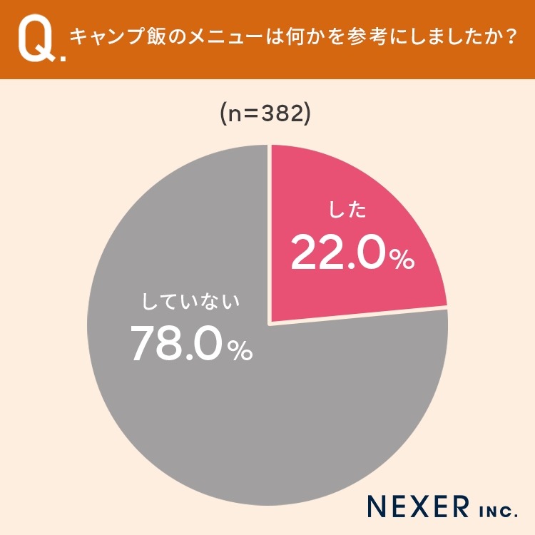 「キャンプ飯」人気ランキング発表　やっぱりカレーが1番！