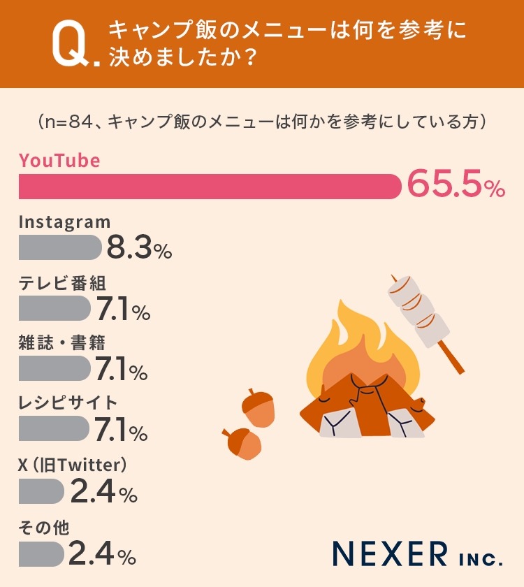 「キャンプ飯」人気ランキング発表　やっぱりカレーが1番！