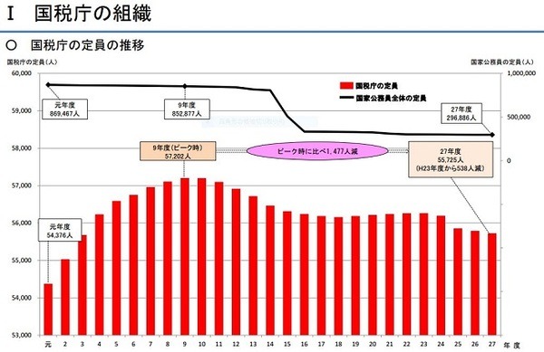 国税庁の組織