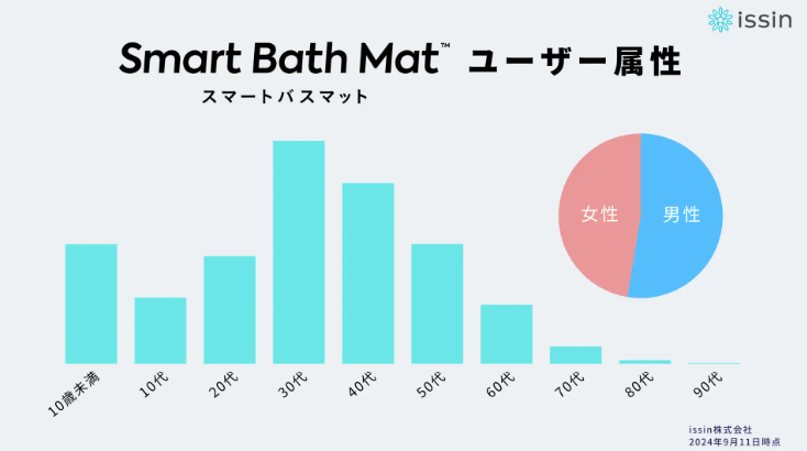 体重測定できるバスマット「スマートバスマット」最大30％OFF 楽天市場＆Amazon