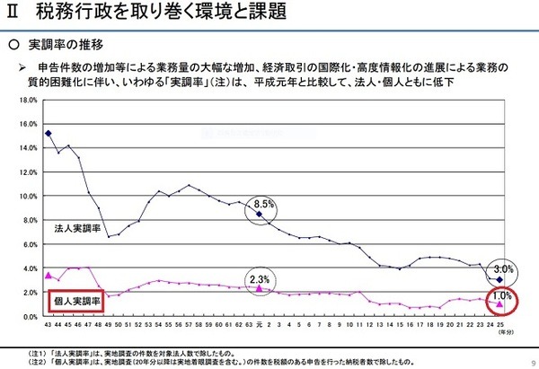 実調率