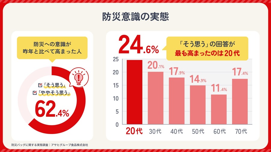「防災バッグ」の実態調査結果　重さに対する意識が希薄