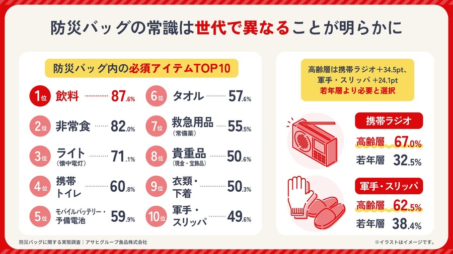 「防災バッグ」の実態調査結果　重さに対する意識が希薄