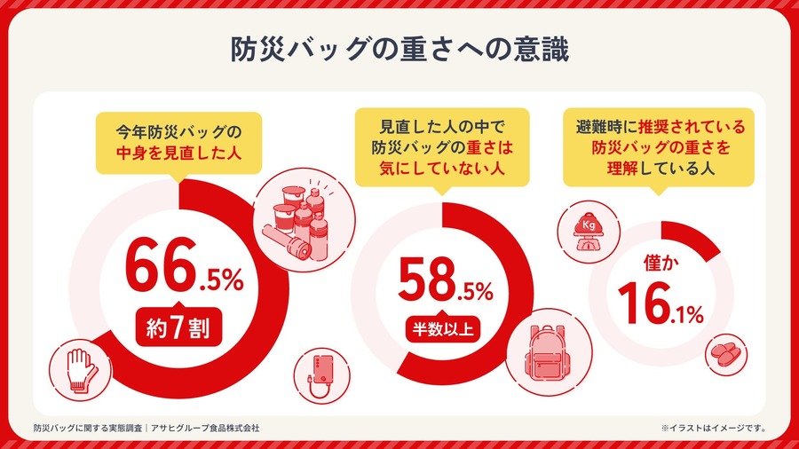 「防災バッグ」の実態調査結果　重さに対する意識が希薄