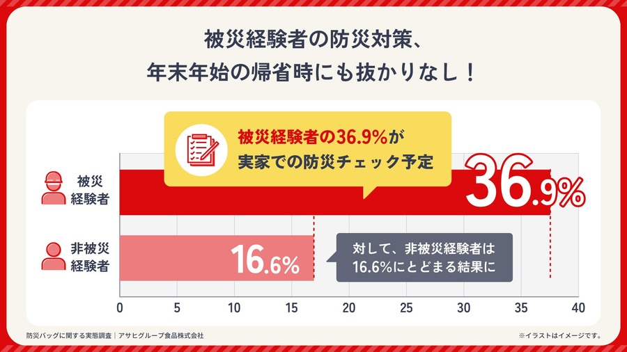 「防災バッグ」の実態調査結果　重さに対する意識が希薄